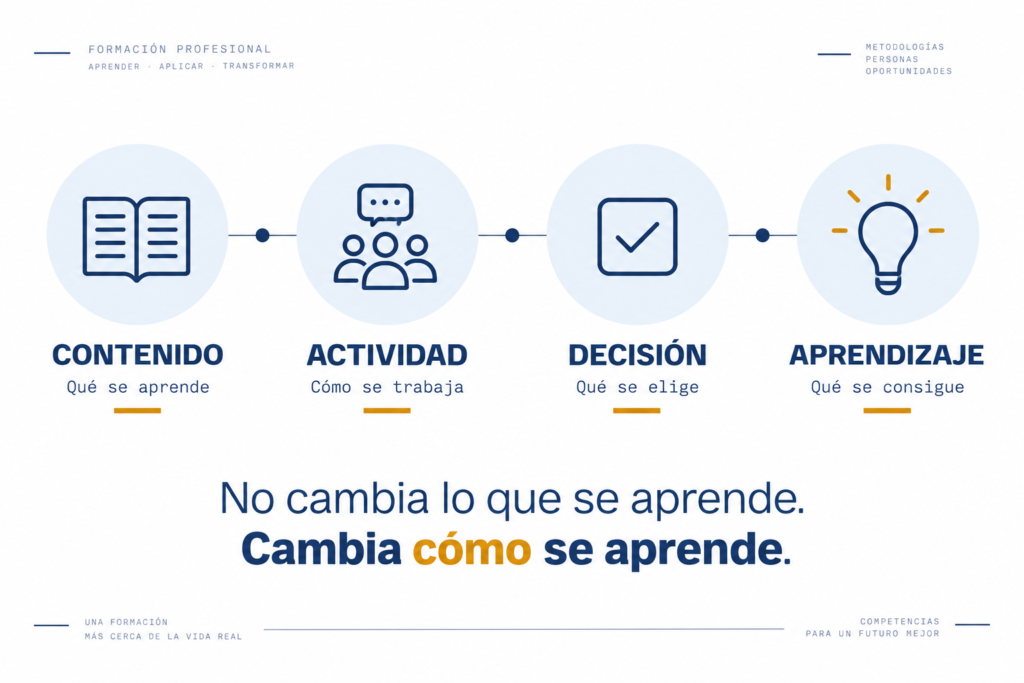 Proceso de aprendizaje activo en FOL basado en contenidos, actividad, toma de decisiones y aprendizaje