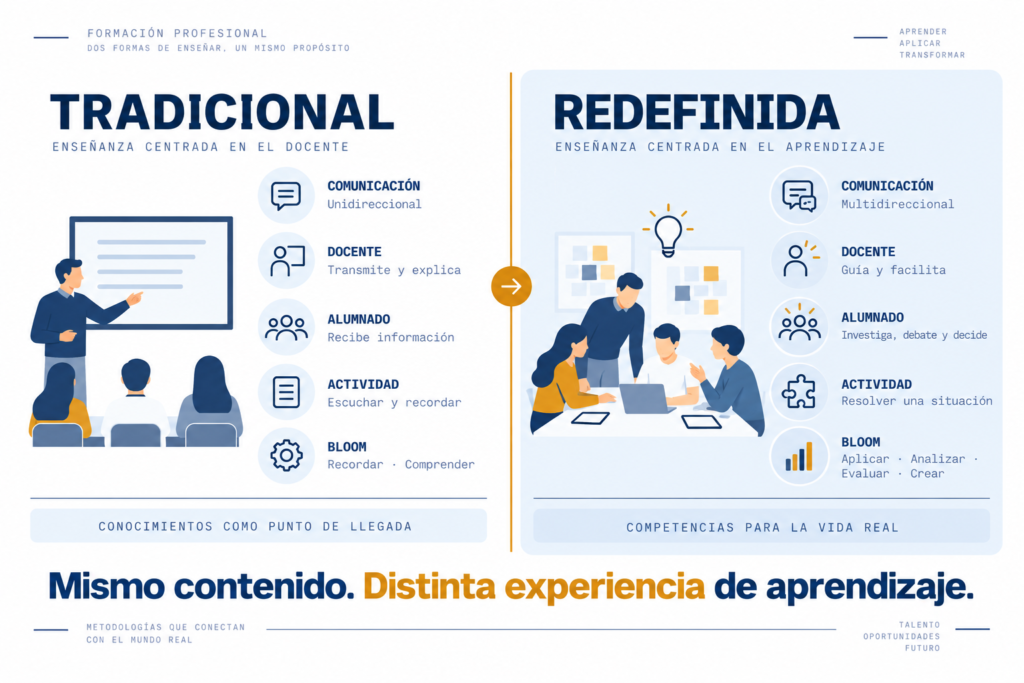 Comparación entre enseñanza tradicional y aprendizaje activo en FOL según comunicación, rol docente, rol del alumnado y taxonomía de Bloom